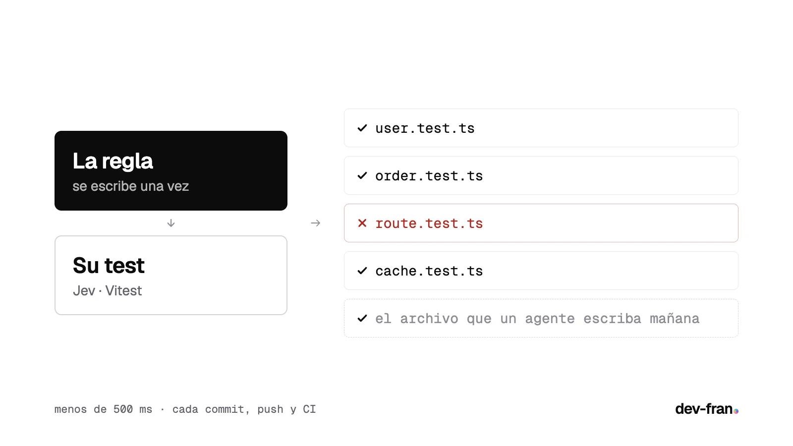 Reglas como tests: escribís la regla una vez y corre en cada commit