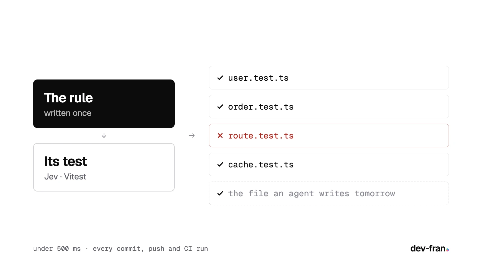 Rules as tests: write the rule once, run it on every commit